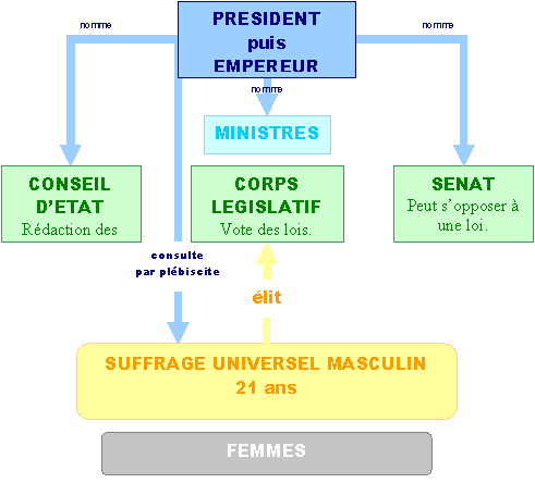 Organigramme de la Constitution française de 1852